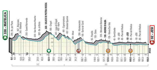 Stage 6 profile